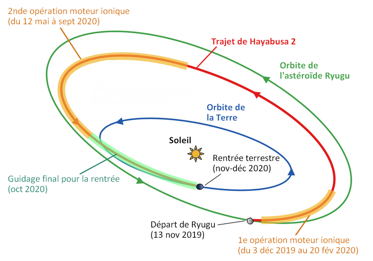 Schéma du voyage retour de Hayabusa 2 vers la Terre.